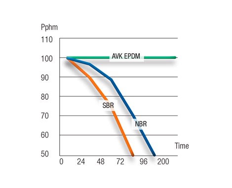 AVK GUMMI produces quality rubber for valves - graph